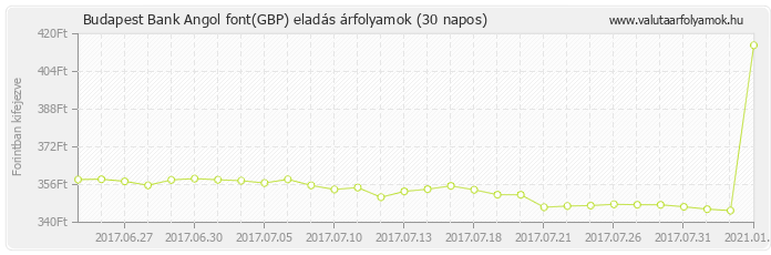 Angol font (GBP) - Budapest Bank valuta eladás 30 napos