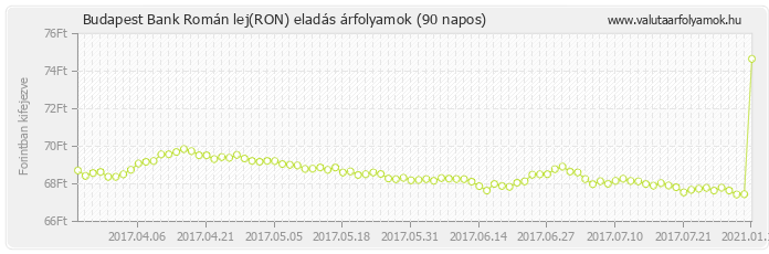 Román lej (RON) - Budapest Bank deviza eladás 90 napos