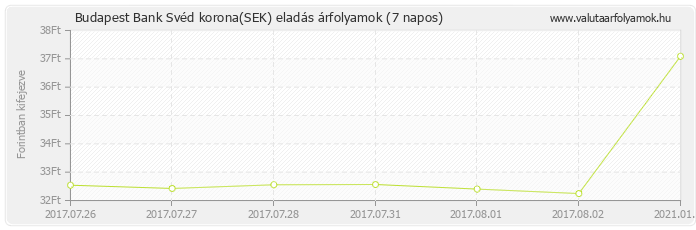 Svéd korona (SEK) - Budapest Bank deviza eladás 7 napos