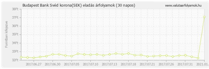 Svéd korona (SEK) - Budapest Bank valuta eladás 30 napos