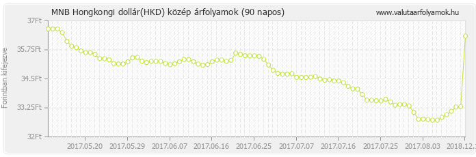 Hongkongi dollár (HKD) - MNB deviza közép 90 napos