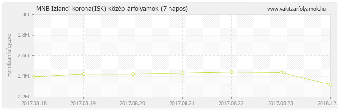 Izlandi korona (ISK) - MNB deviza közép 7 napos