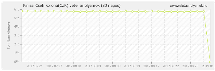 Cseh korona (CZK) - Kinizsi valuta vétel 30 napos