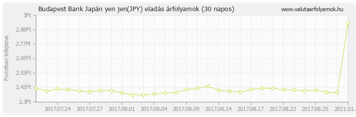 Japán yen jen (JPY) - Budapest Bank valuta eladás 30 napos