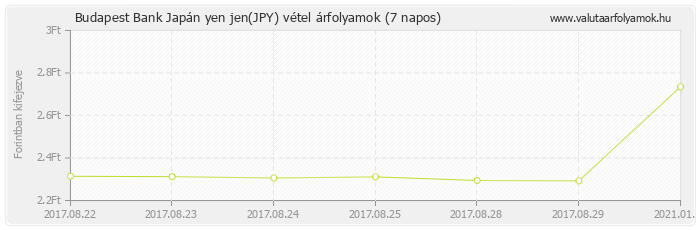 Japán yen jen (JPY) - Budapest Bank valuta vétel 7 napos