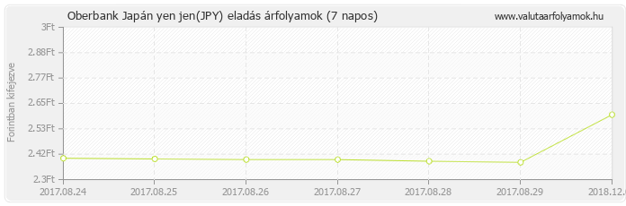 Japán yen jen (JPY) - Oberbank valuta eladás 7 napos