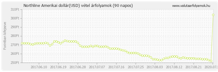 Amerikai dollár (USD) - Northline valuta vétel 90 napos