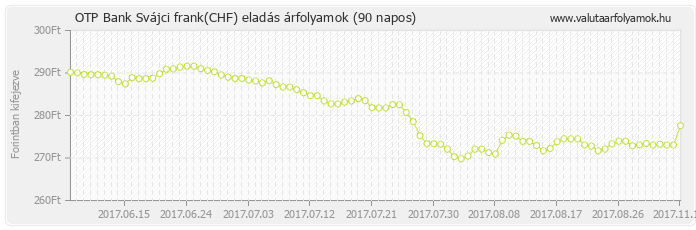 Svájci frank (CHF) - OTP Bank valuta eladás 90 napos