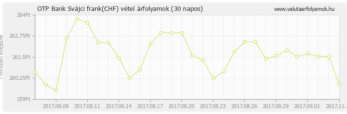 Svájci frank (CHF) - OTP Bank valuta vétel 30 napos