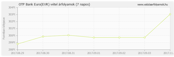 Euro (EUR) - OTP Bank valuta vétel 7 napos