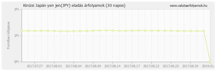 Japán yen jen (JPY) - Kinizsi valuta eladás 30 napos