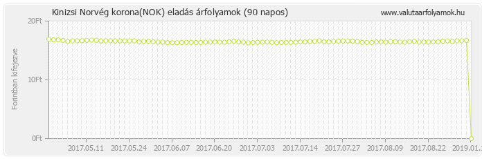 Norvég korona (NOK) - Kinizsi valuta eladás 90 napos