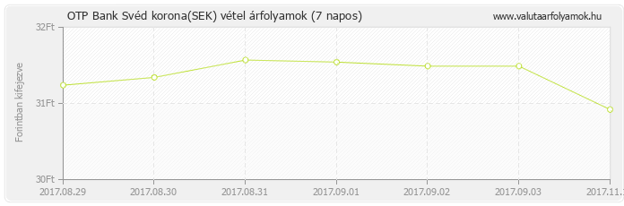 Svéd korona (SEK) - OTP Bank deviza vétel 7 napos