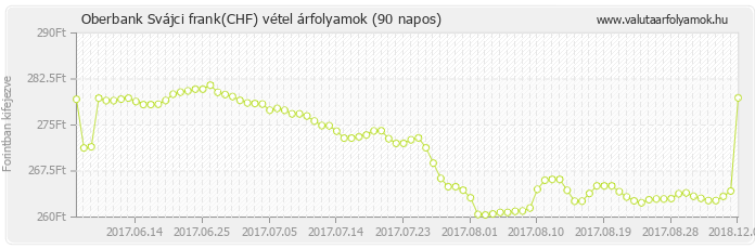 Svájci frank (CHF) - Oberbank valuta vétel 90 napos