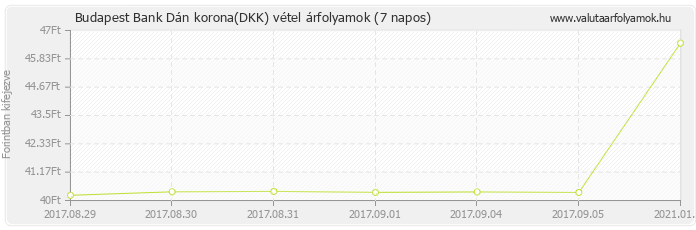 Dán korona (DKK) - Budapest Bank deviza vétel 7 napos