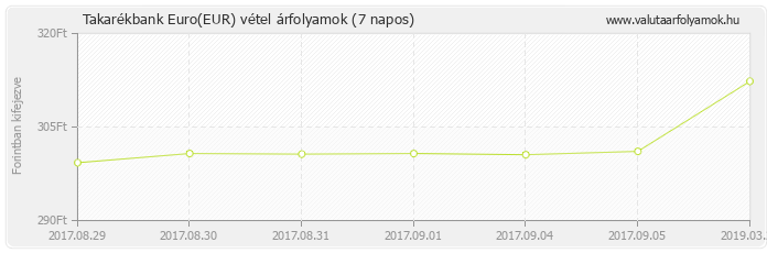 Euro (EUR) - Takarékbank valuta vétel 7 napos