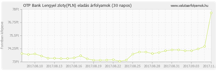 Lengyel zloty (PLN) - OTP Bank deviza eladás 30 napos