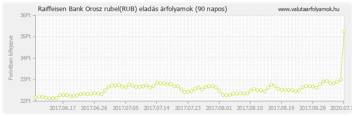 Orosz rubel (RUB) - Raiffeisen Bank valuta eladás 90 napos