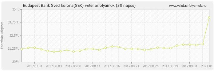 Svéd korona (SEK) - Budapest Bank valuta vétel 30 napos