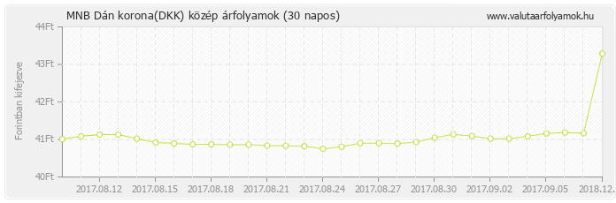 Dán korona (DKK) - MNB deviza közép 30 napos