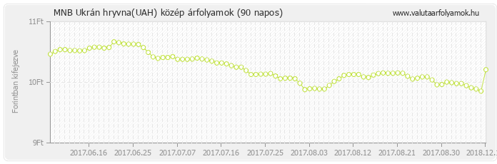 Ukrán hryvna (UAH) - MNB deviza közép 90 napos