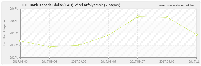 Kanadai dollár (CAD) - OTP Bank valuta vétel 7 napos