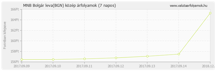 Bolgár leva (BGN) - MNB deviza közép 7 napos