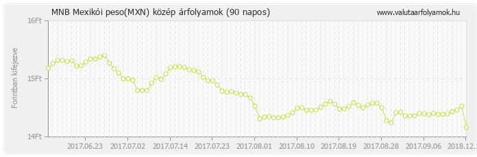 Mexikói peso (MXN) - MNB deviza közép 90 napos