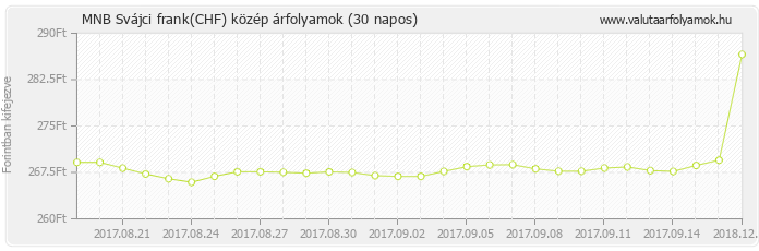 Svájci frank (CHF) - MNB deviza közép 30 napos