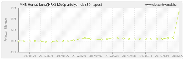 Horvát kuna (HRK) - MNB deviza közép 30 napos