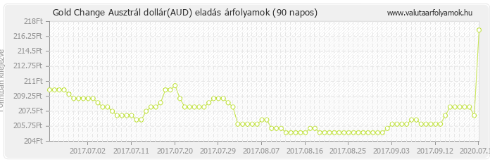 Ausztrál dollár (AUD) - Gold Change valuta eladás 90 napos