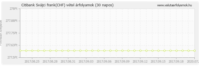 Svájci frank (CHF) - Citibank valuta vétel 30 napos