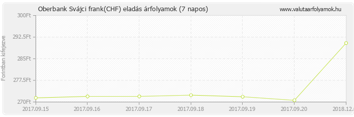 Svájci frank (CHF) - Oberbank valuta eladás 7 napos