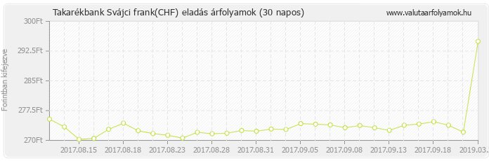 Svájci frank (CHF) - Takarékbank valuta eladás 30 napos