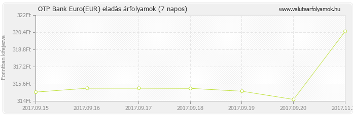 Euro (EUR) - OTP Bank deviza eladás 7 napos