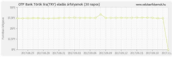 Török líra (TRY) - OTP Bank valuta eladás 30 napos