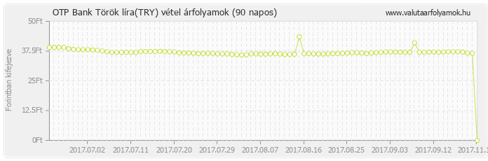 Török líra (TRY) - OTP Bank valuta vétel 90 napos