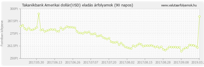 Amerikai dollár (USD) - Takarékbank valuta eladás 90 napos