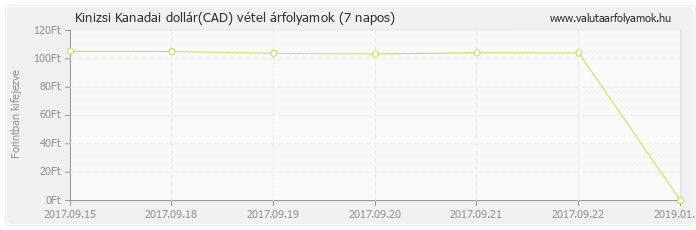 Kanadai dollár (CAD) - Kinizsi valuta vétel 7 napos