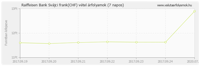 Svájci frank (CHF) - Raiffeisen Bank valuta vétel 7 napos