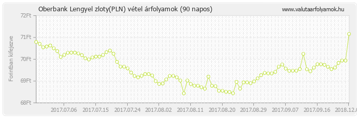 Lengyel zloty (PLN) - Oberbank valuta vétel 90 napos