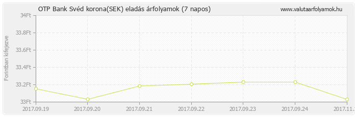 Svéd korona (SEK) - OTP Bank valuta eladás 7 napos