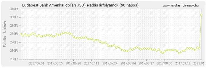 Amerikai dollár (USD) - Budapest Bank deviza eladás 90 napos