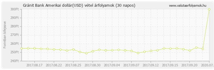 Amerikai dollár (USD) - Gránit Bank valuta vétel 30 napos