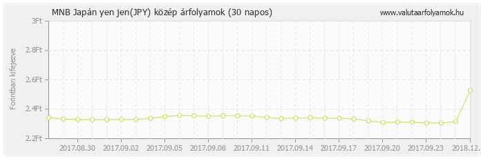 Japán yen jen (JPY) - MNB deviza közép 30 napos