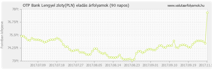 Lengyel zloty (PLN) - OTP Bank valuta eladás 90 napos