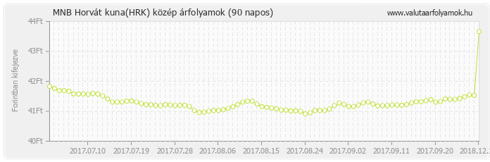 Horvát kuna (HRK) - MNB deviza közép 90 napos