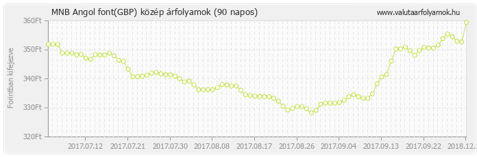 Angol font (GBP) - MNB deviza közép 90 napos