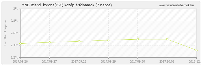 Izlandi korona (ISK) - MNB deviza közép 7 napos