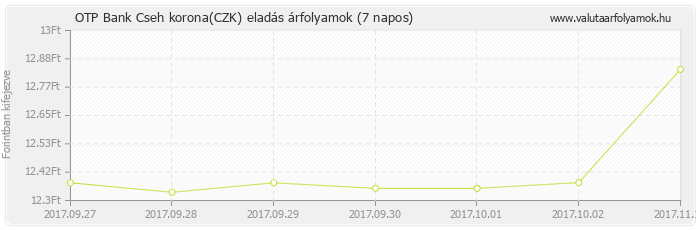 Cseh korona (CZK) - OTP Bank valuta eladás 7 napos